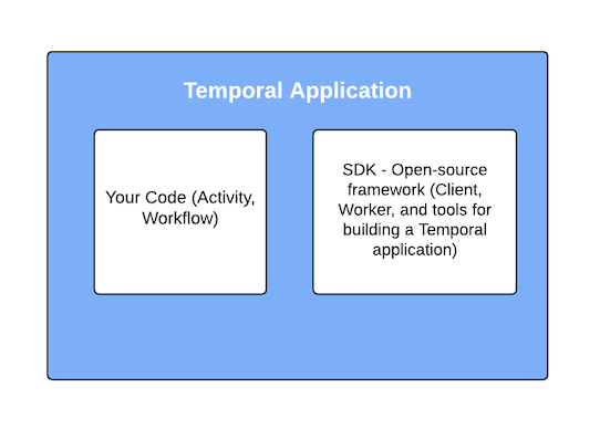 Describing a Temporal Application - How It Works